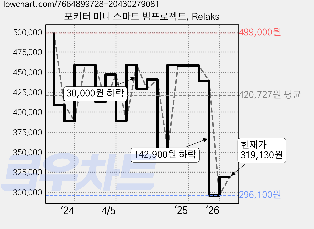 포키터 미니 스마트 빔프로젝트, Relaks 가격 변동 차트, 현재가 319,130원, 관측 최저가 296,100원