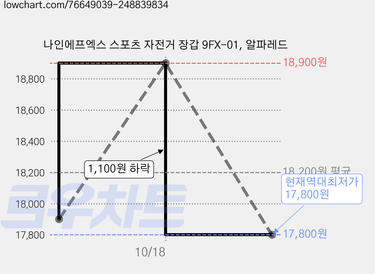 나인에프엑스 스포츠 자전거 장갑 9FX-01, 알파레드 가격 변동 차트, 현재가 17,800원, 역대최저가