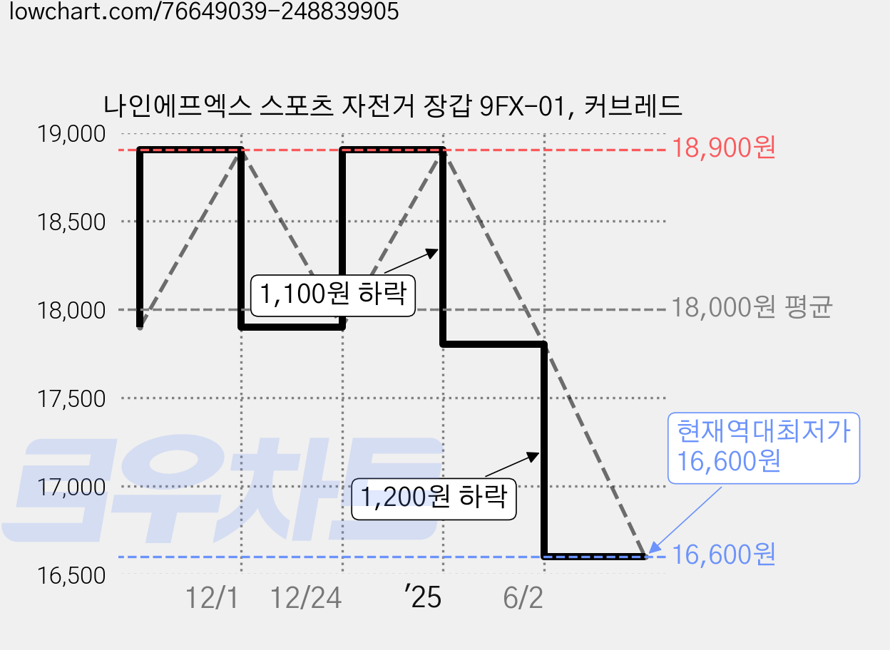 나인에프엑스 스포츠 자전거 장갑 9FX-01, 커브레드 가격 변동 차트, 현재가 16,600원, 역대최저가