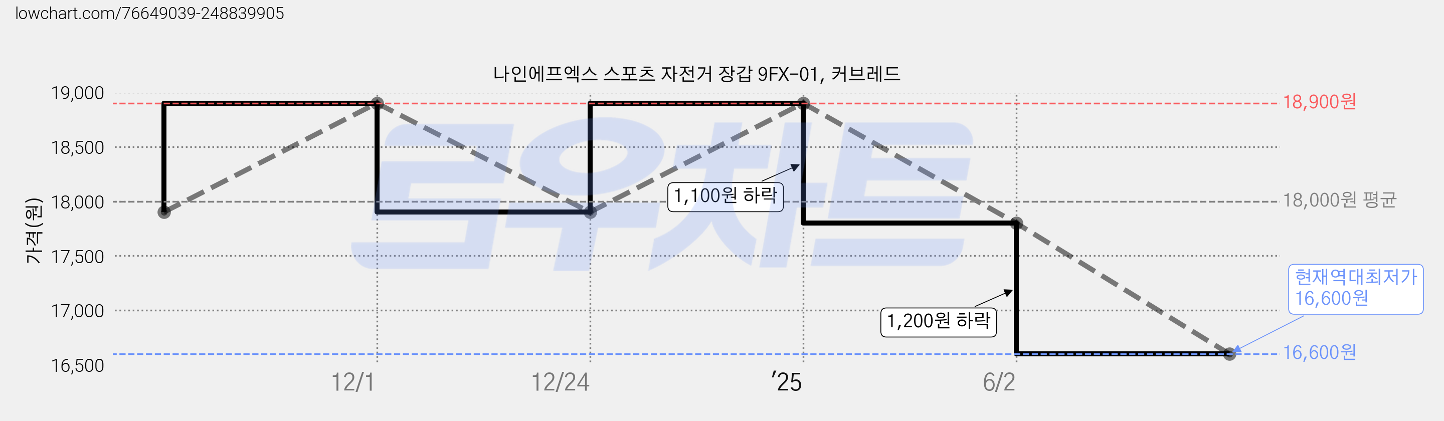나인에프엑스 스포츠 자전거 장갑 9FX-01, 커브레드 가격 변동 차트, 현재가 16,600원, 역대최저가