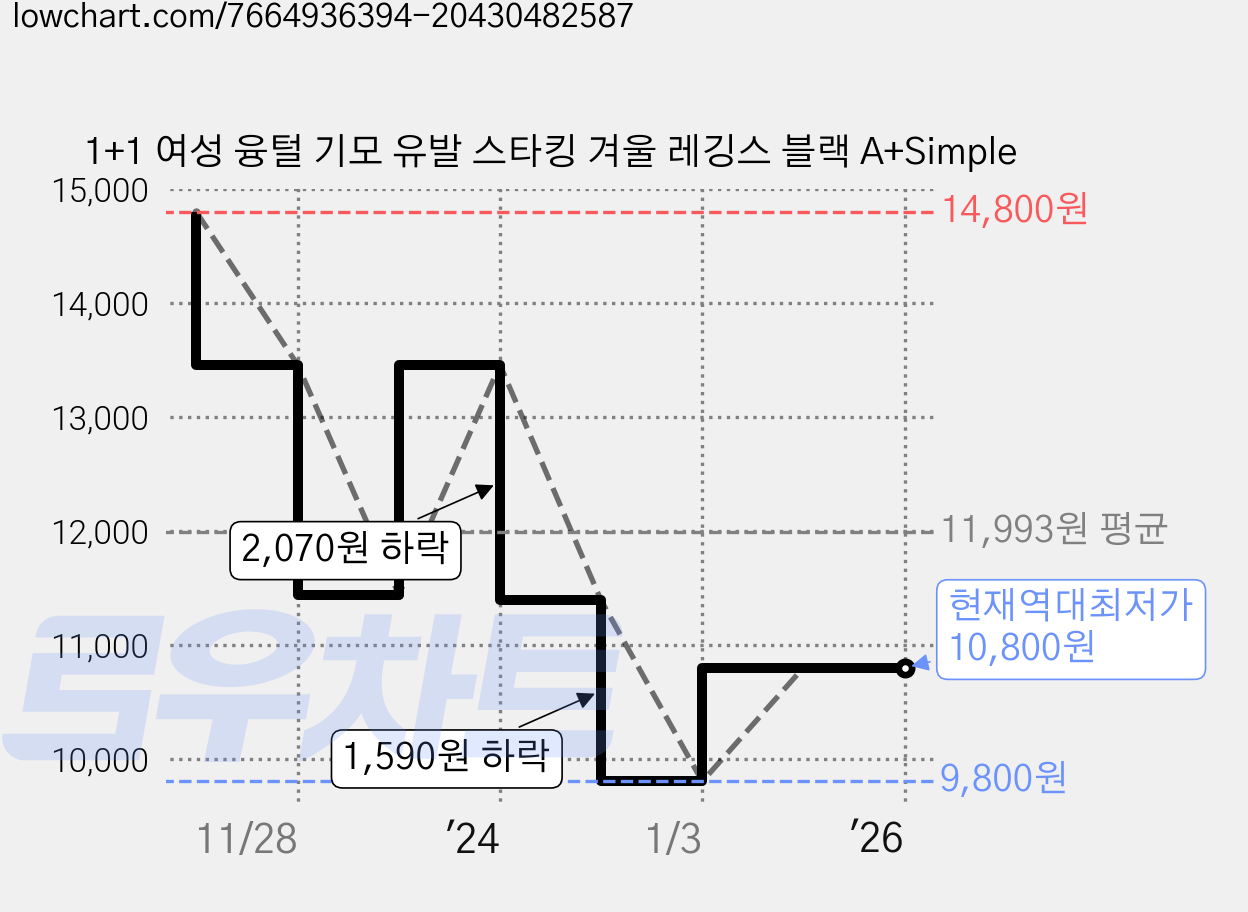 1+1 여성 융털 기모 유발 스타킹 겨울 레깅스 블랙 A+Simple 가격 변동 차트, 현재가 10,800원, 역대최저가