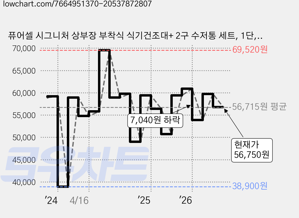 퓨어셀 시그니처 상부장 부착식 식기건조대+ 2구 수저통 세트, 1단, 화이트+그레이80, 1개 가격 변동 차트, 현재가 56,750원, 관측 최저가 38,900원
