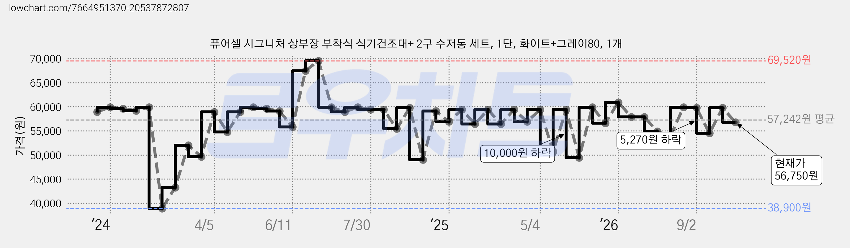 퓨어셀 시그니처 상부장 부착식 식기건조대+ 2구 수저통 세트, 1단, 화이트+그레이80, 1개 가격 변동 차트, 현재가 56,750원, 관측 최저가 38,900원