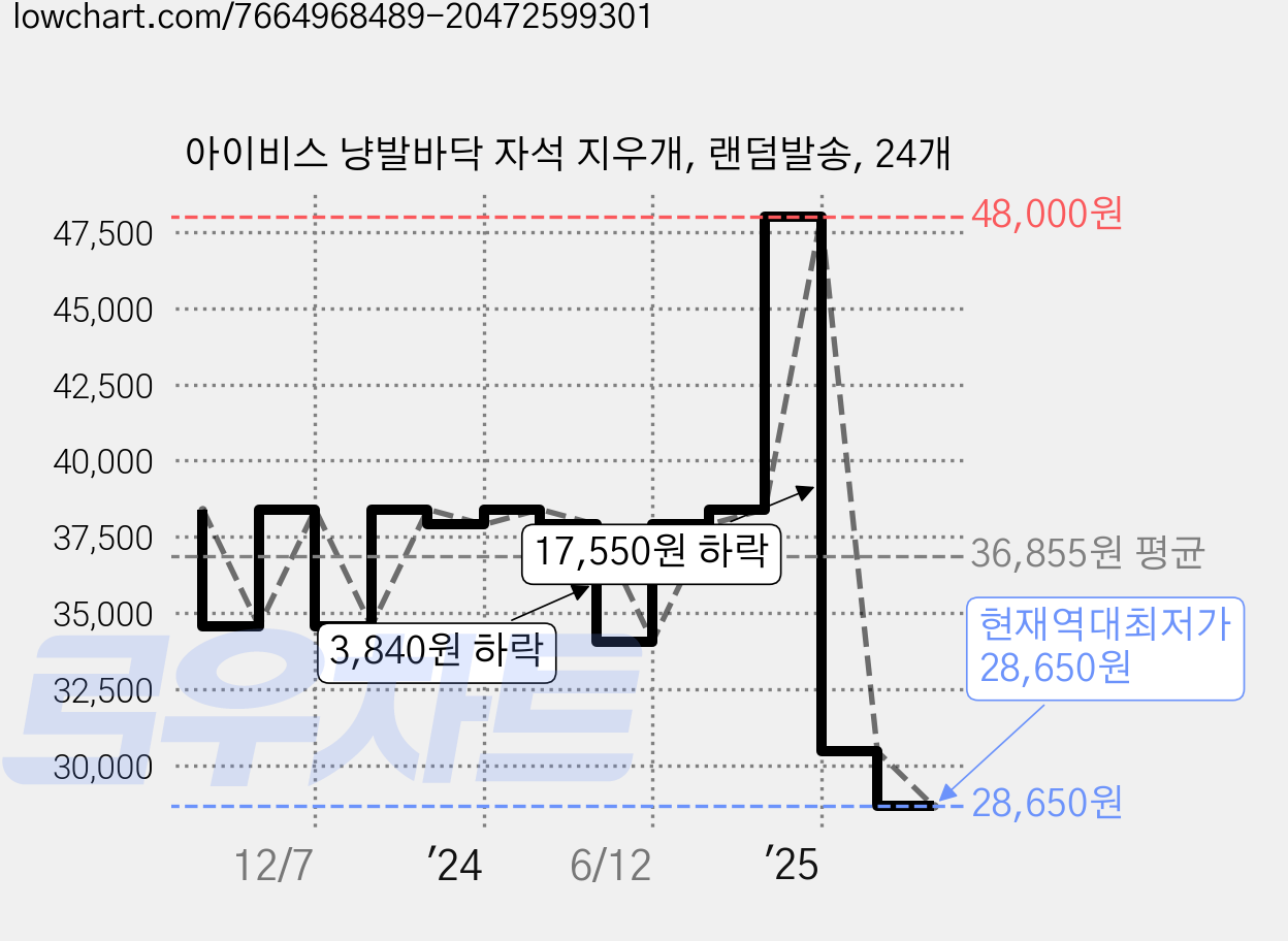 아이비스 냥발바닥 자석 지우개, 랜덤발송, 24개 가격 변동 차트, 현재가 28,650원, 역대최저가