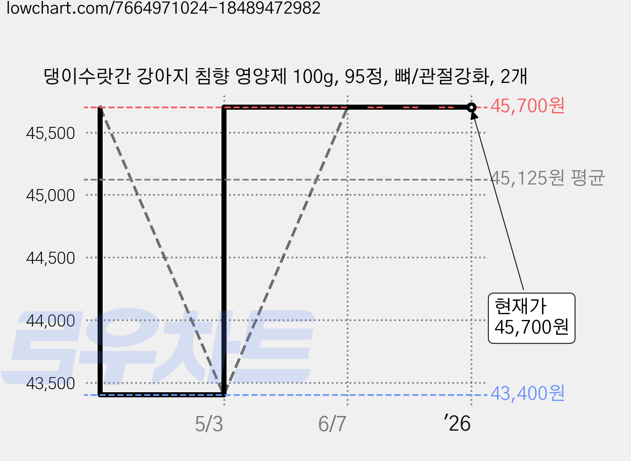 댕이수랏간 강아지 침향 영양제 100g, 95정, 뼈/관절강화, 2개 가격 변동 차트, 현재가 45,700원, 관측 최저가 43,400원