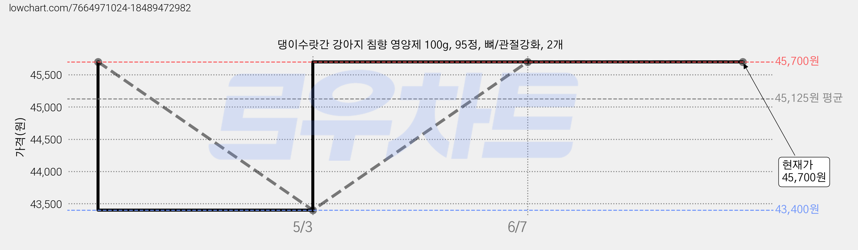 댕이수랏간 강아지 침향 영양제 100g, 95정, 뼈/관절강화, 2개 가격 변동 차트, 현재가 45,700원, 관측 최저가 43,400원