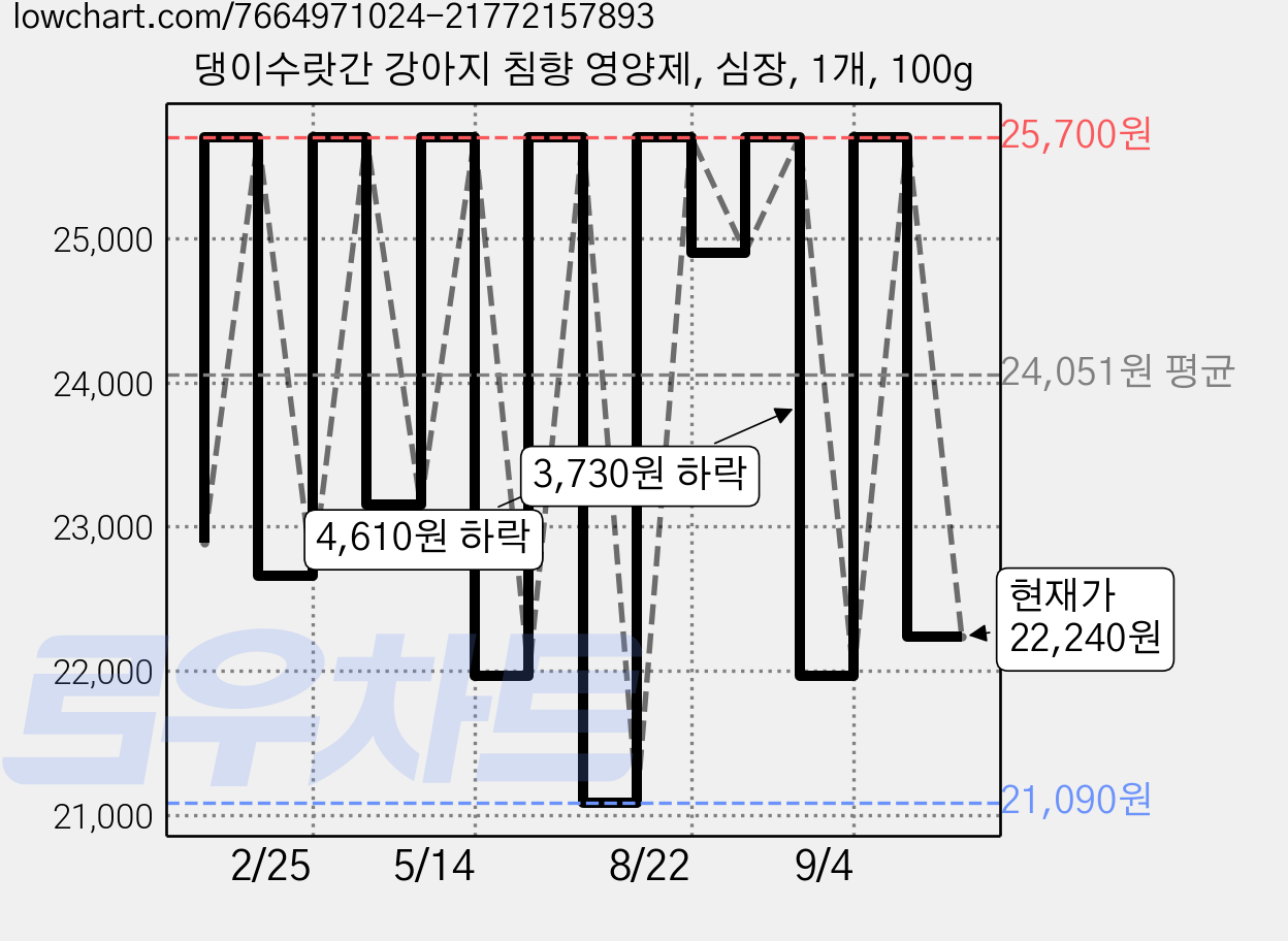 댕이수랏간 강아지 침향 영양제, 심장, 1개, 100g 가격 변동 차트, 현재가 22,240원, 관측 최저가 21,090원