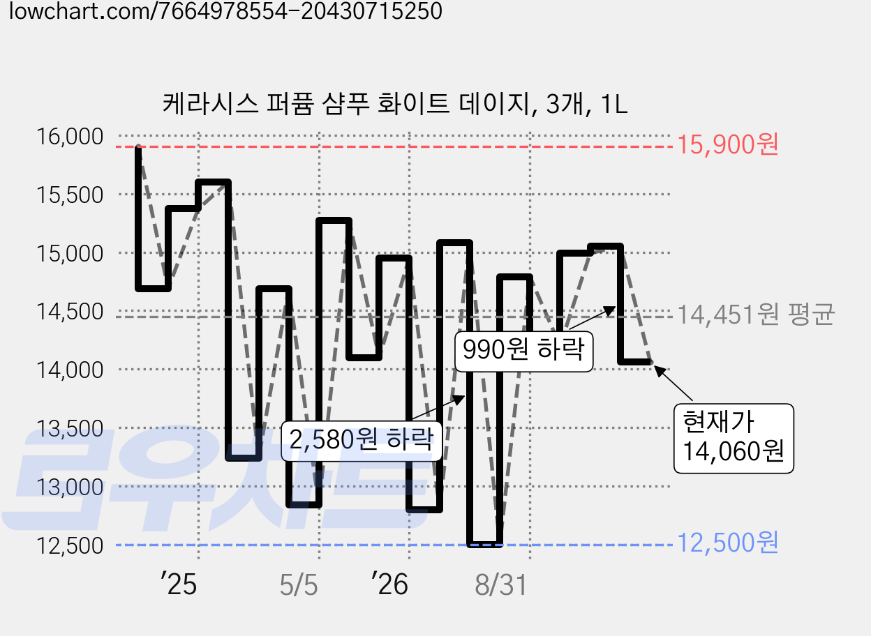 케라시스 퍼퓸 샴푸 화이트 데이지, 3개, 1L 가격 변동 차트, 현재가 14,060원, 관측 최저가 12,500원