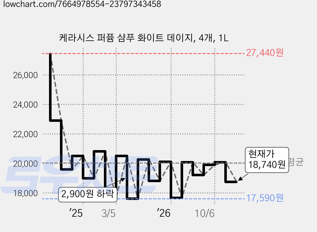 케라시스 퍼퓸 샴푸 화이트 데이지, 4개, 1L 가격 변동 차트, 현재가 18,740원, 관측 최저가 17,500원