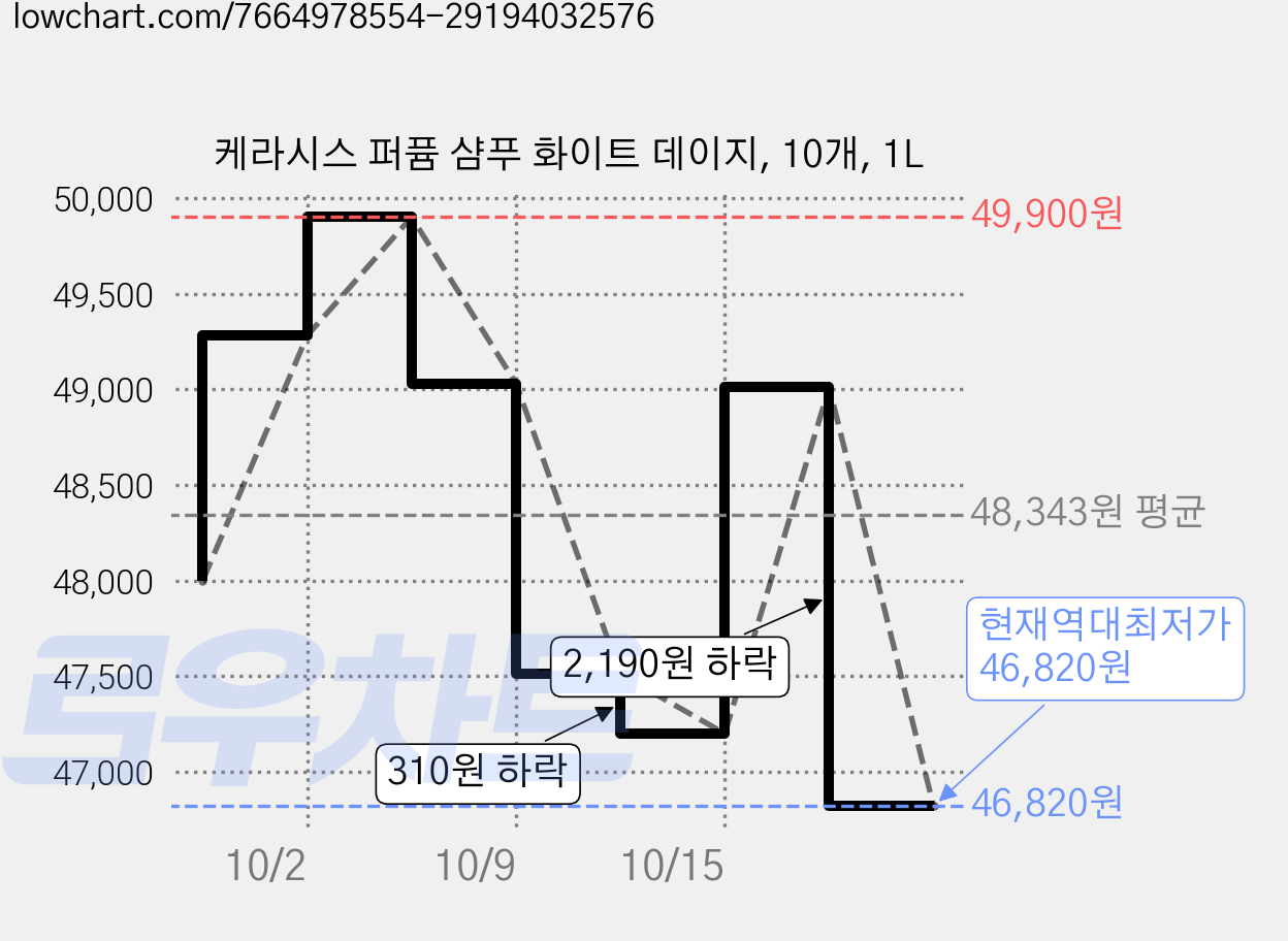 케라시스 퍼퓸 샴푸 화이트 데이지, 10개, 1L 가격 변동 차트, 현재가 46,820원, 역대최저가