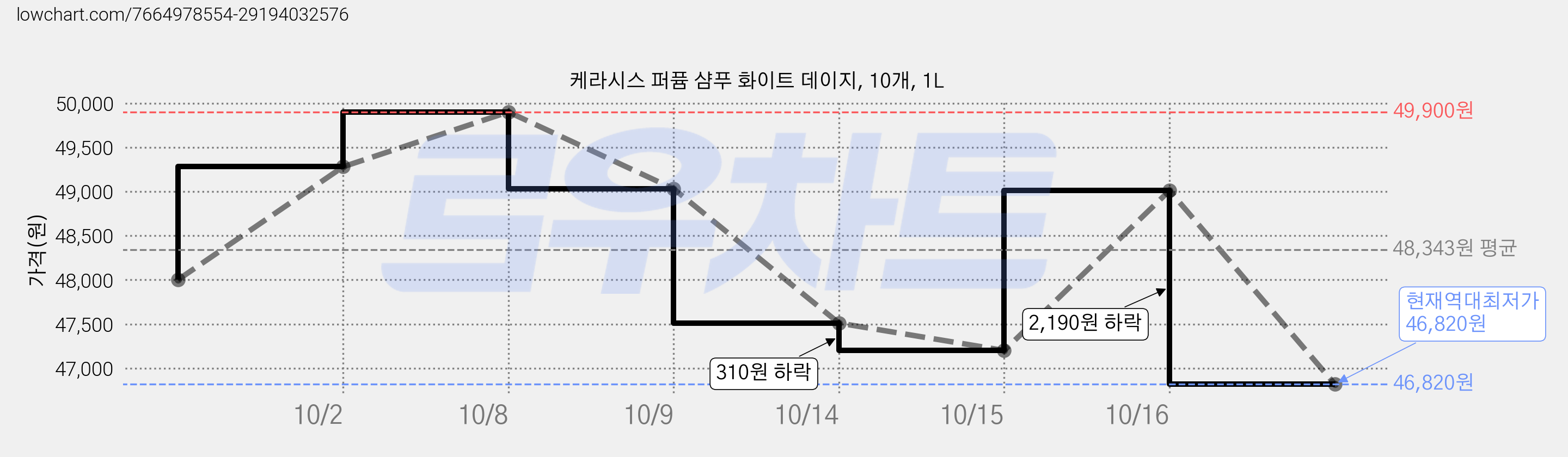 케라시스 퍼퓸 샴푸 화이트 데이지, 10개, 1L 가격 변동 차트, 현재가 46,820원, 역대최저가
