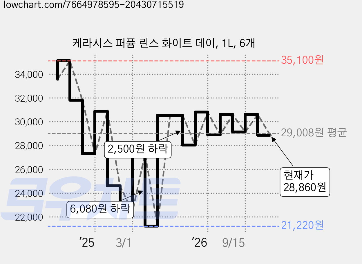 케라시스 퍼퓸 린스 화이트 데이, 1L, 6개 가격 변동 차트, 현재가 28,860원, 관측 최저가 21,220원
