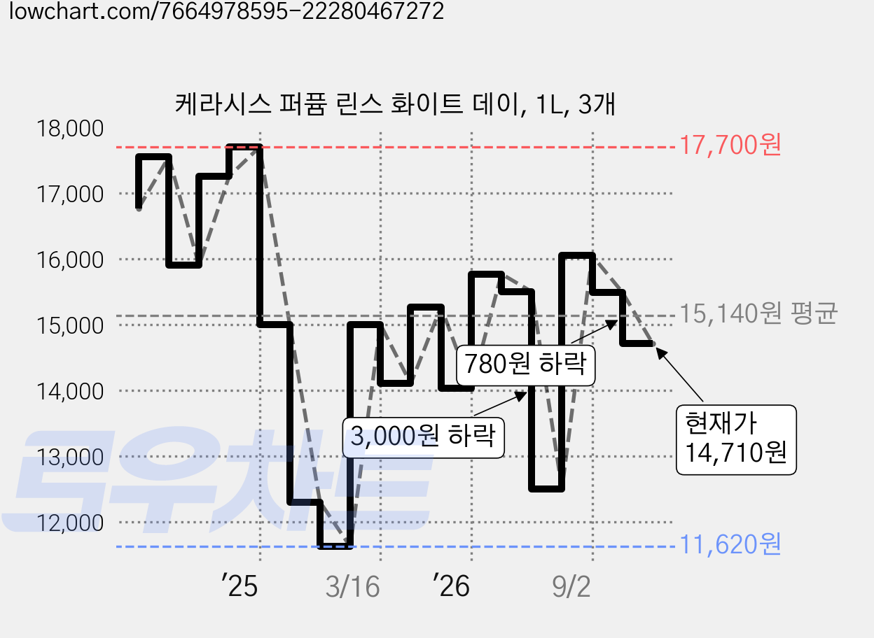 케라시스 퍼퓸 린스 화이트 데이, 1L, 3개 가격 변동 차트, 현재가 14,710원, 관측 최저가 11,620원