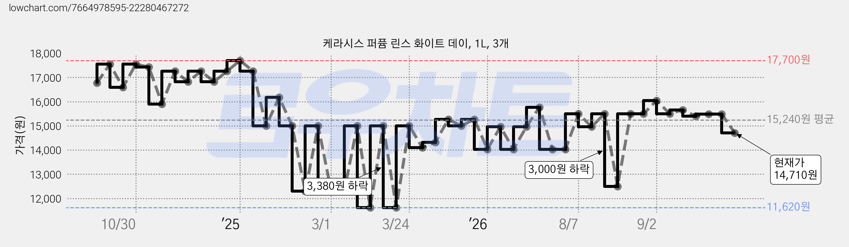 케라시스 퍼퓸 린스 화이트 데이, 1L, 3개 가격 변동 차트, 현재가 14,710원, 관측 최저가 11,620원