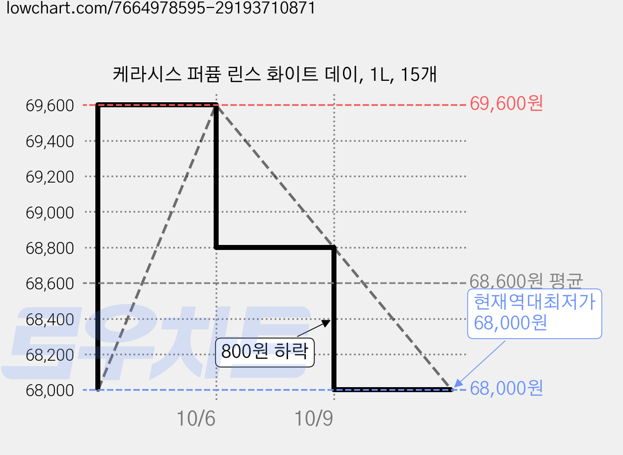 케라시스 퍼퓸 린스 화이트 데이, 1L, 15개 가격 변동 차트, 현재가 68,000원, 역대최저가