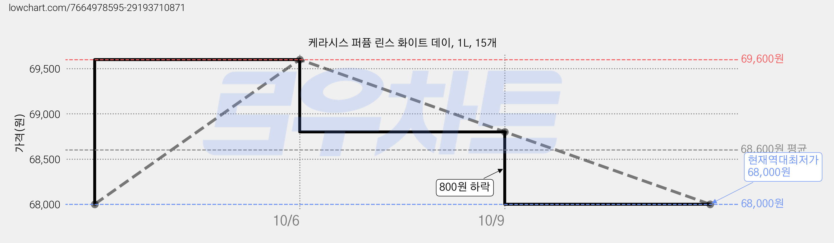 케라시스 퍼퓸 린스 화이트 데이, 1L, 15개 가격 변동 차트, 현재가 68,000원, 역대최저가
