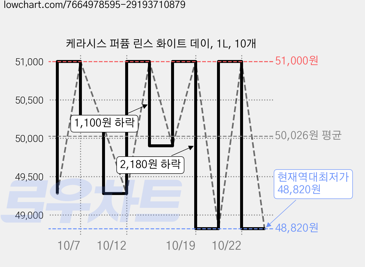 케라시스 퍼퓸 린스 화이트 데이, 1L, 10개 가격 변동 차트, 현재가 48,820원, 역대최저가