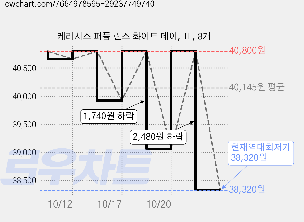케라시스 퍼퓸 린스 화이트 데이, 1L, 8개 가격 변동 차트, 현재가 38,320원, 역대최저가