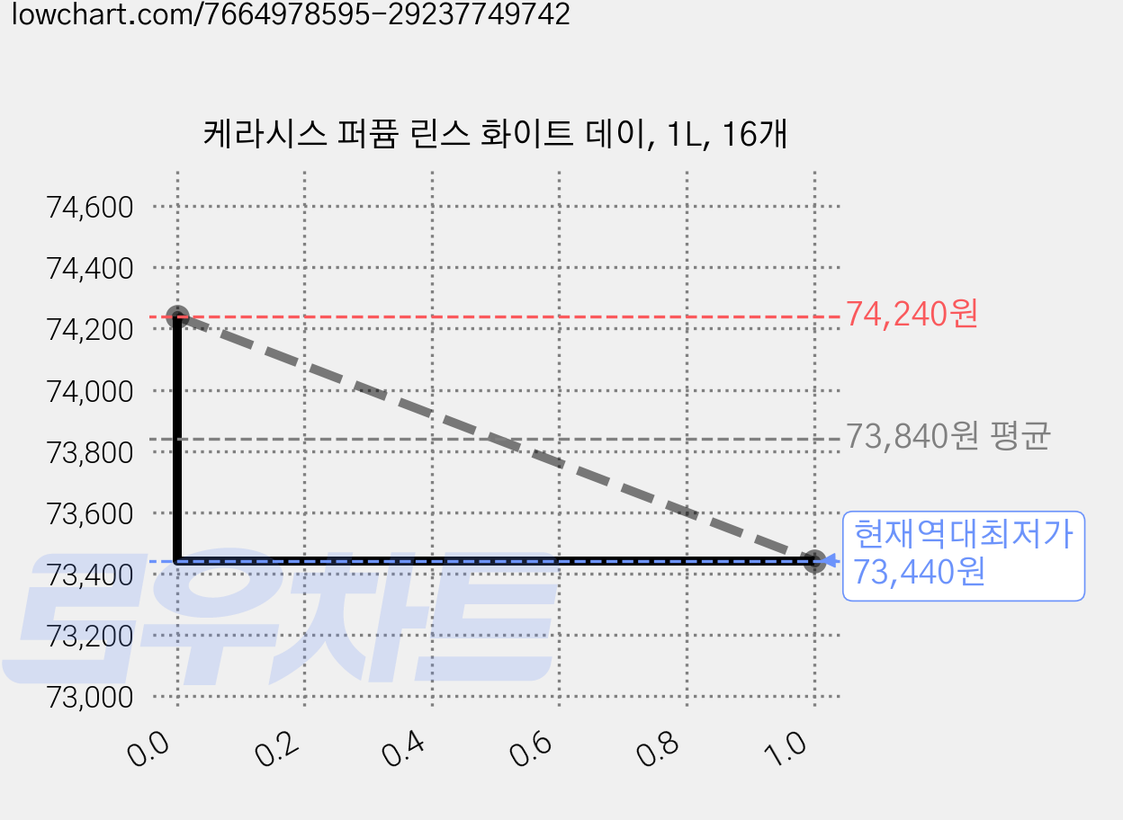 케라시스 퍼퓸 린스 화이트 데이, 1L, 16개 가격 변동 차트, 현재가 73,440원, 역대최저가