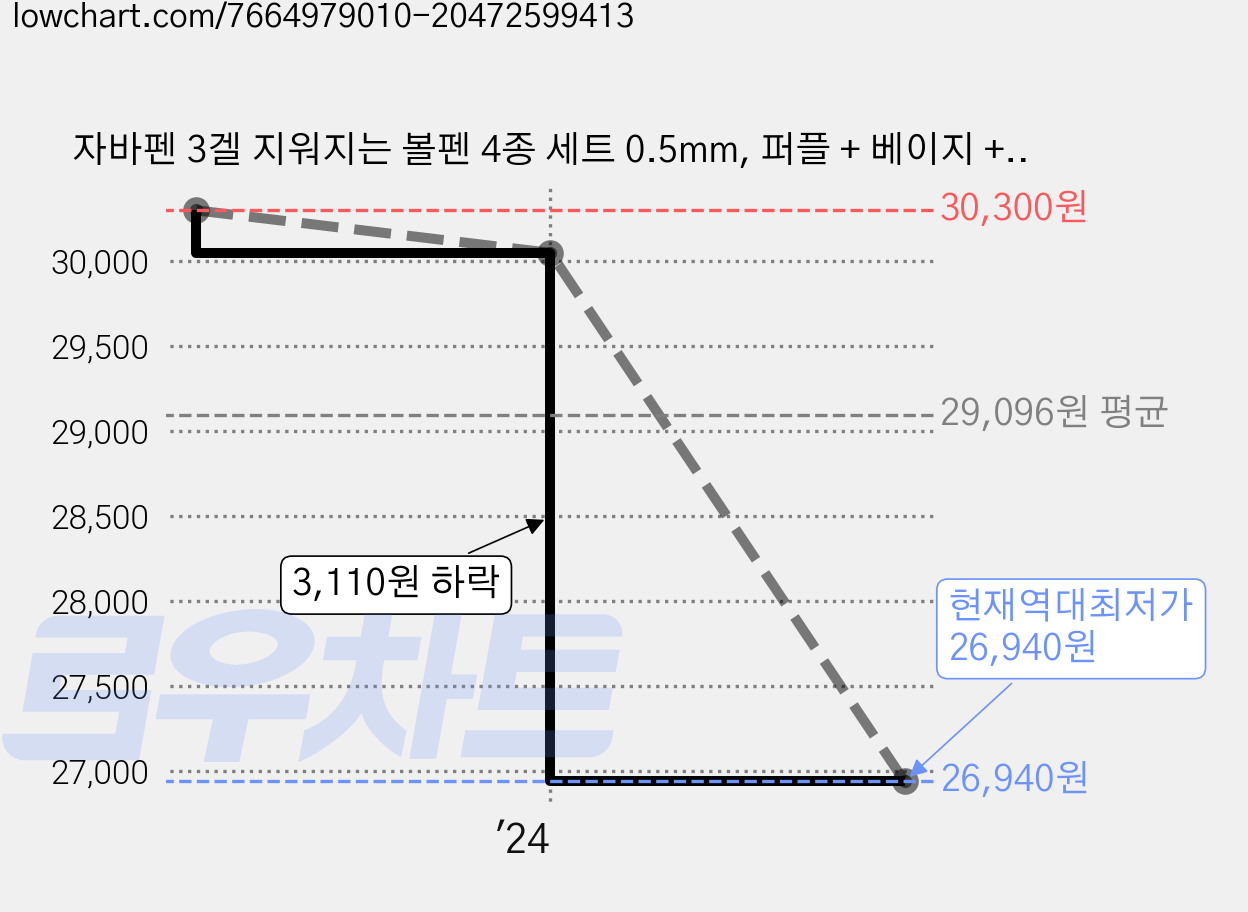 자바펜 3겔 지워지는 볼펜 4종 세트 0.5mm, 퍼플 + 베이지 + 민트 + 피치, 4세트 가격 변동 차트, 현재가 26,940원, 역대최저가