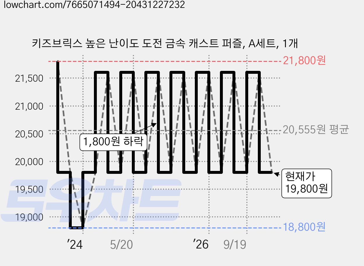 키즈브릭스 높은 난이도 도전 금속 캐스트 퍼즐, A세트, 1개 가격 변동 차트, 현재가 19,800원, 관측 최저가 18,800원