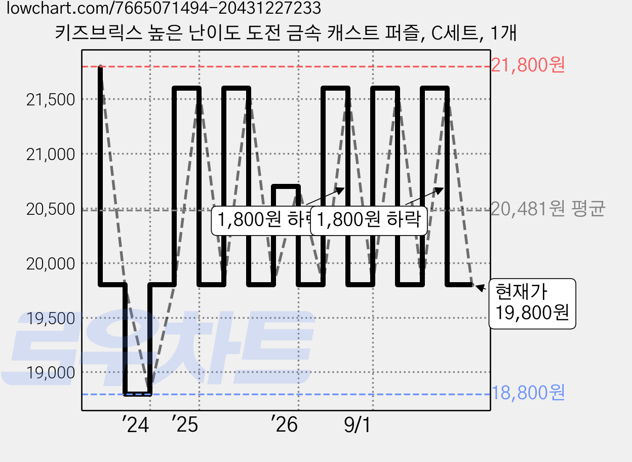 키즈브릭스 높은 난이도 도전 금속 캐스트 퍼즐, C세트, 1개 가격 변동 차트, 현재가 19,800원, 관측 최저가 18,800원