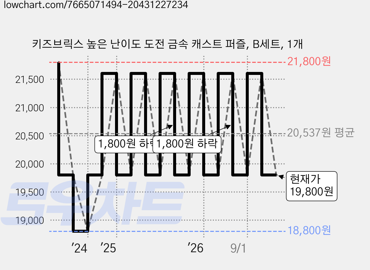 키즈브릭스 높은 난이도 도전 금속 캐스트 퍼즐, B세트, 1개 가격 변동 차트, 현재가 19,800원, 관측 최저가 18,800원
