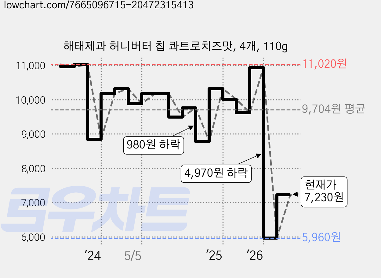 해태제과 허니버터 칩 콰트로치즈맛, 4개, 110g 가격 변동 차트, 현재가 7,230원, 관측 최저가 5,960원