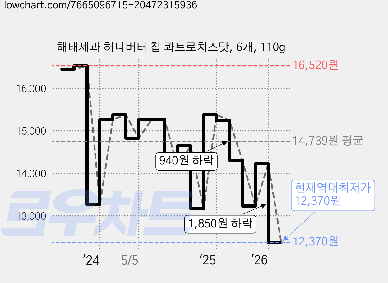 해태제과 허니버터 칩 콰트로치즈맛, 6개, 110g 가격 변동 차트, 현재가 12,370원, 역대최저가