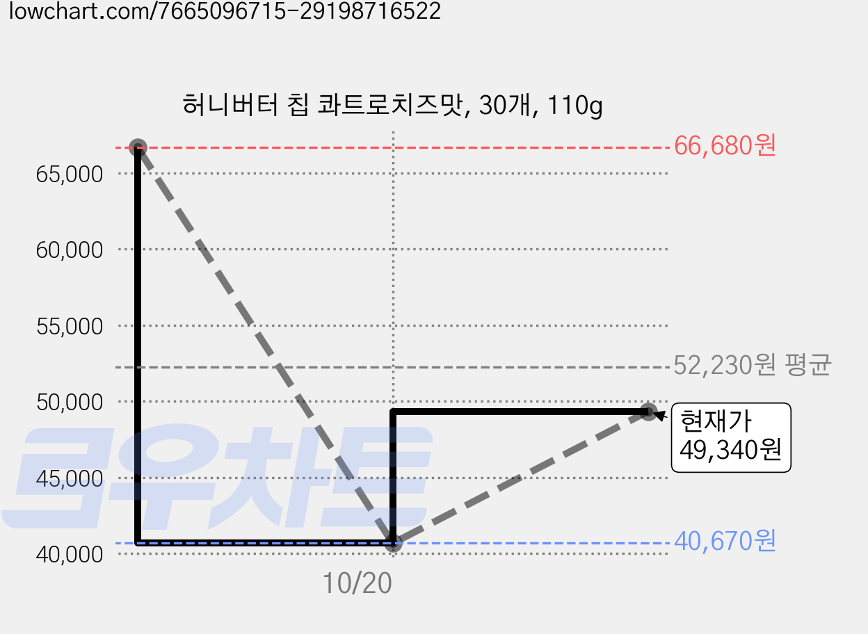 허니버터 칩 콰트로치즈맛, 30개, 110g 가격 변동 차트, 현재가 49,340원, 관측 최저가 40,670원
