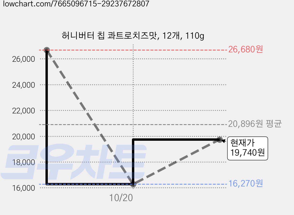 허니버터 칩 콰트로치즈맛, 12개, 110g 가격 변동 차트, 현재가 19,740원, 관측 최저가 16,270원