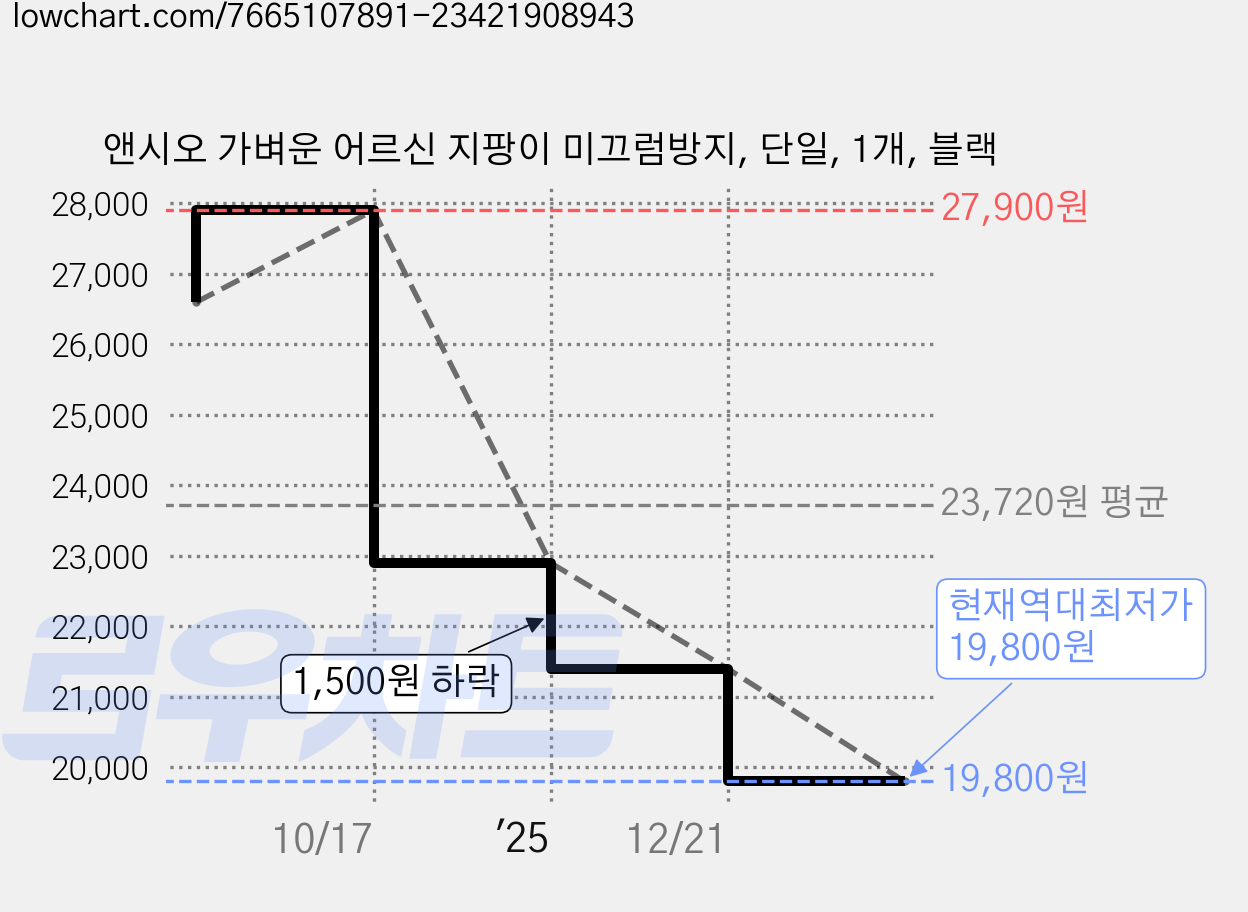 앤시오 가벼운 어르신 지팡이 미끄럼방지, 단일, 1개, 블랙 가격 변동 차트, 현재가 19,800원, 역대최저가