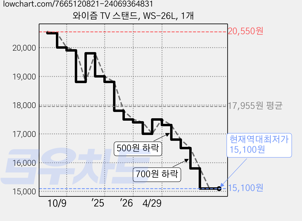 와이즘 TV 스탠드, WS-26L, 1개 가격 변동 차트, 현재가 15,100원, 역대최저가