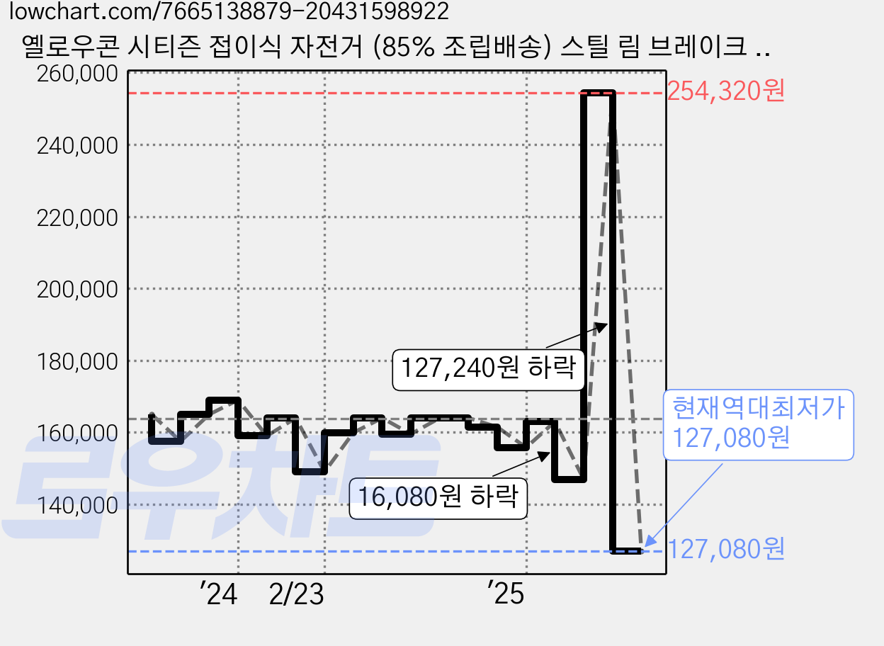 옐로우콘 시티즌 접이식 자전거 (85% 조립배송) 스틸 림 브레이크 15kg 신장 145cm~175cm, 화이트, 50.7cm(20인치) 가격 변동 차트, 현재가 127,080원, 역대최저가