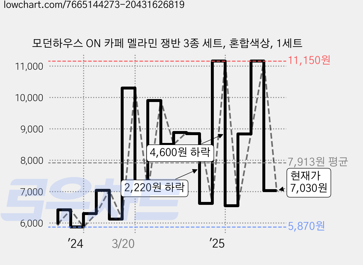 모던하우스 ON 카페 멜라민 쟁반 3종 세트, 혼합색상, 1세트 가격 변동 차트, 현재가 7,030원, 관측 최저가 5,830원