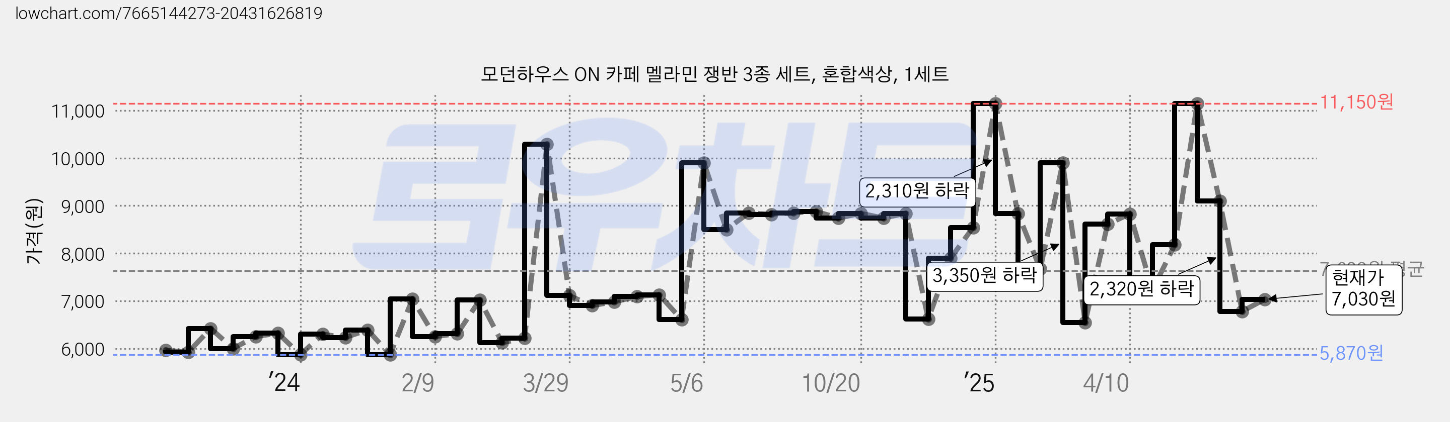 모던하우스 ON 카페 멜라민 쟁반 3종 세트, 혼합색상, 1세트 가격 변동 차트, 현재가 7,030원, 관측 최저가 5,830원