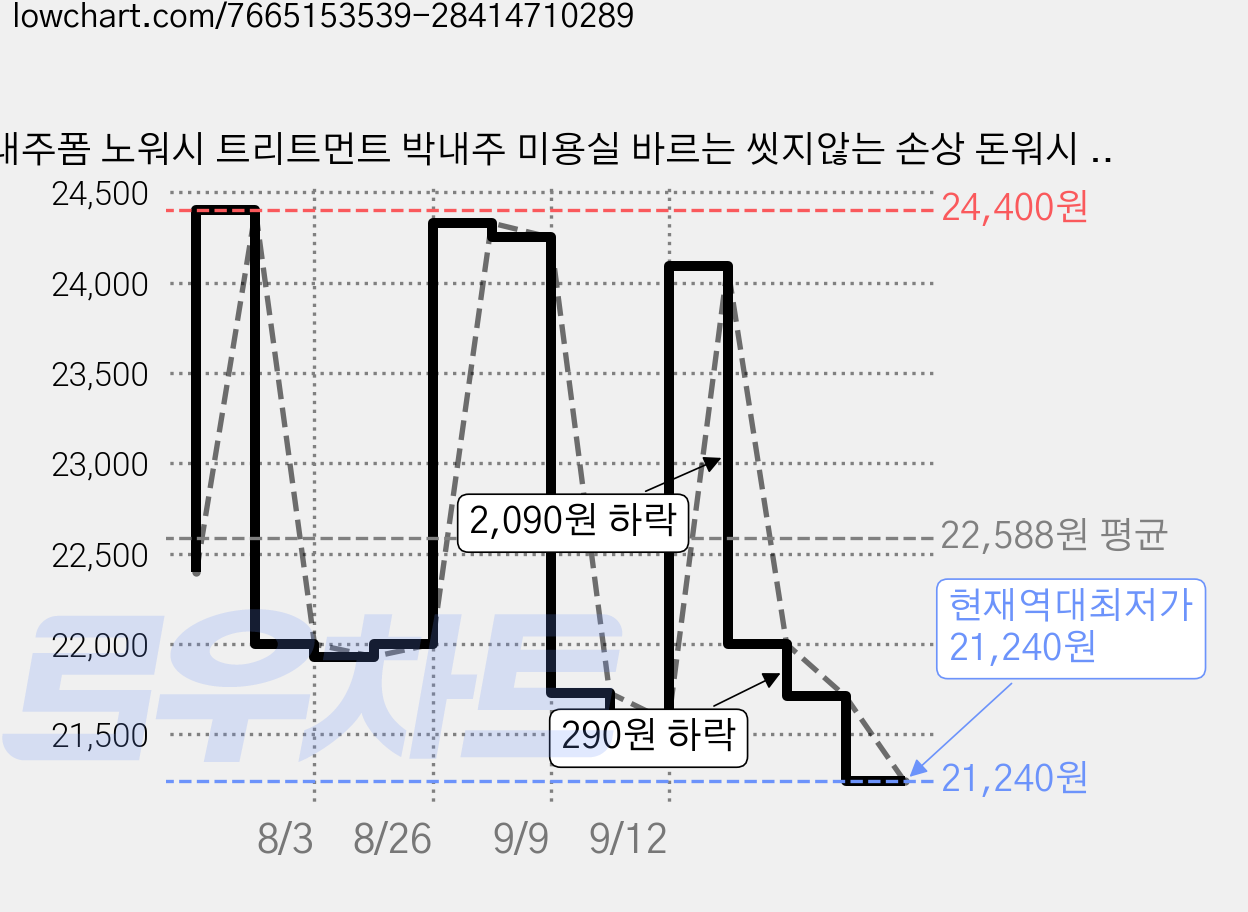 내주폼 노워시 트리트먼트 박내주 미용실 바르는 씻지않는 손상 돈워시 헤어 케어, 1개, 200ml 가격 변동 차트, 현재가 21,240원, 역대최저가