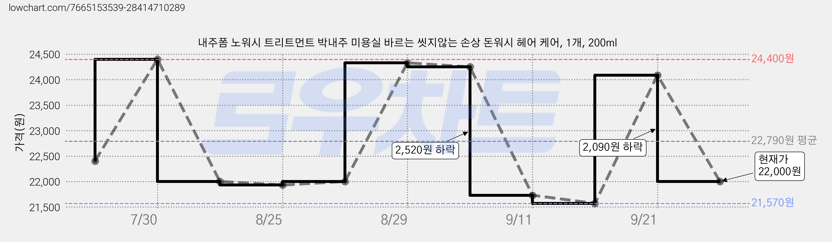 내주폼 노워시 트리트먼트 박내주 미용실 바르는 씻지않는 손상 돈워시 헤어 케어, 1개, 200ml 가격 변동 차트, 현재가 21,240원, 역대최저가