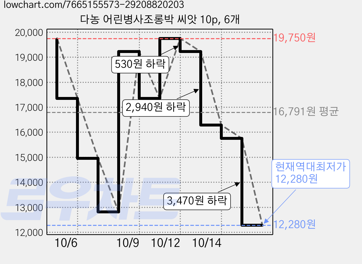 다농 어린병사조롱박 씨앗 10p, 6개 가격 변동 차트, 현재가 12,280원, 역대최저가