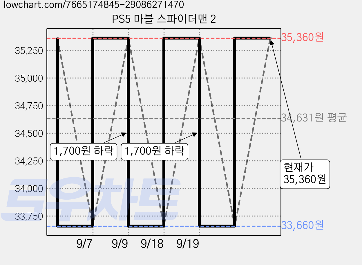 PS5 마블 스파이더맨 2 가격 변동 차트, 현재가 35,360원, 관측 최저가 33,580원