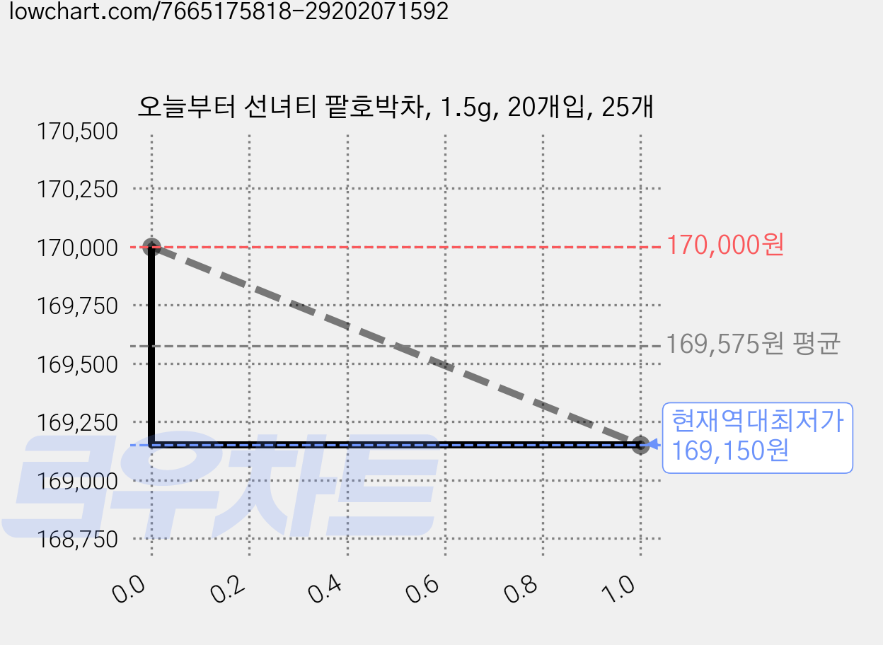 오늘부터 선녀티 팥호박차, 1.5g, 20개입, 25개 가격 변동 차트, 현재가 169,150원, 역대최저가