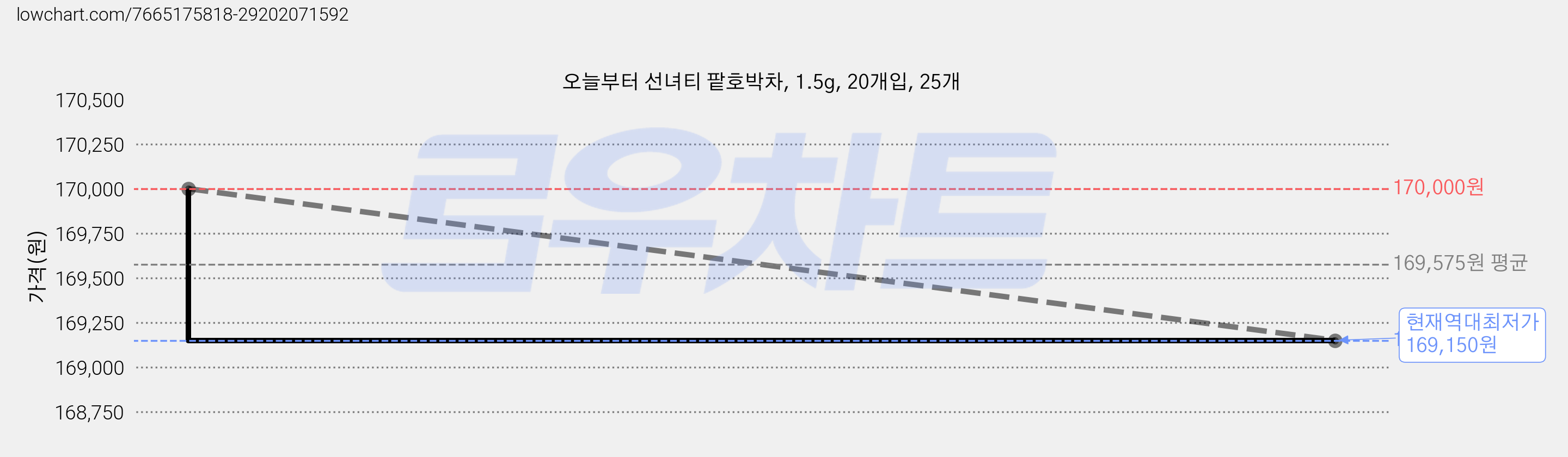 오늘부터 선녀티 팥호박차, 1.5g, 20개입, 25개 가격 변동 차트, 현재가 169,150원, 역대최저가