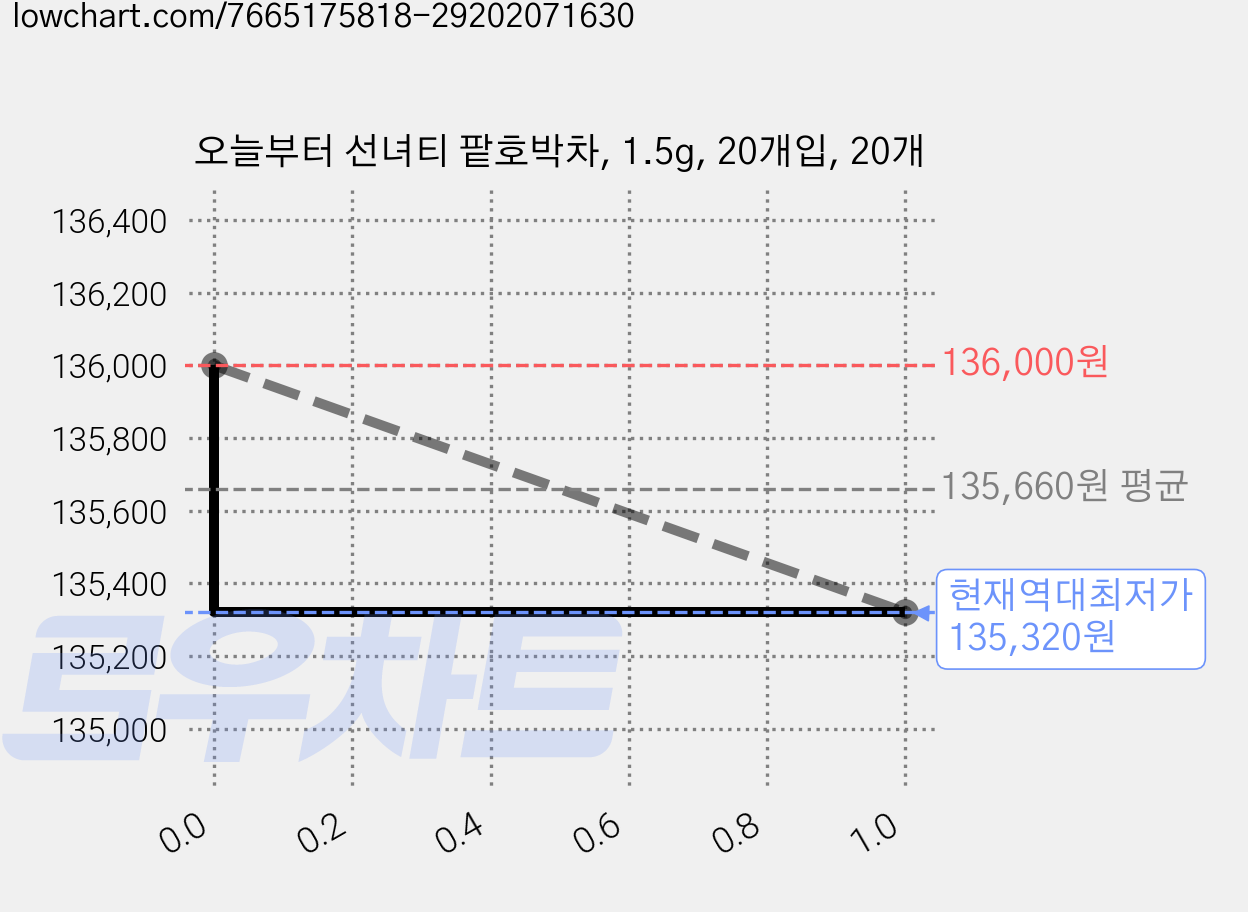 오늘부터 선녀티 팥호박차, 1.5g, 20개입, 20개 가격 변동 차트, 현재가 135,320원, 역대최저가