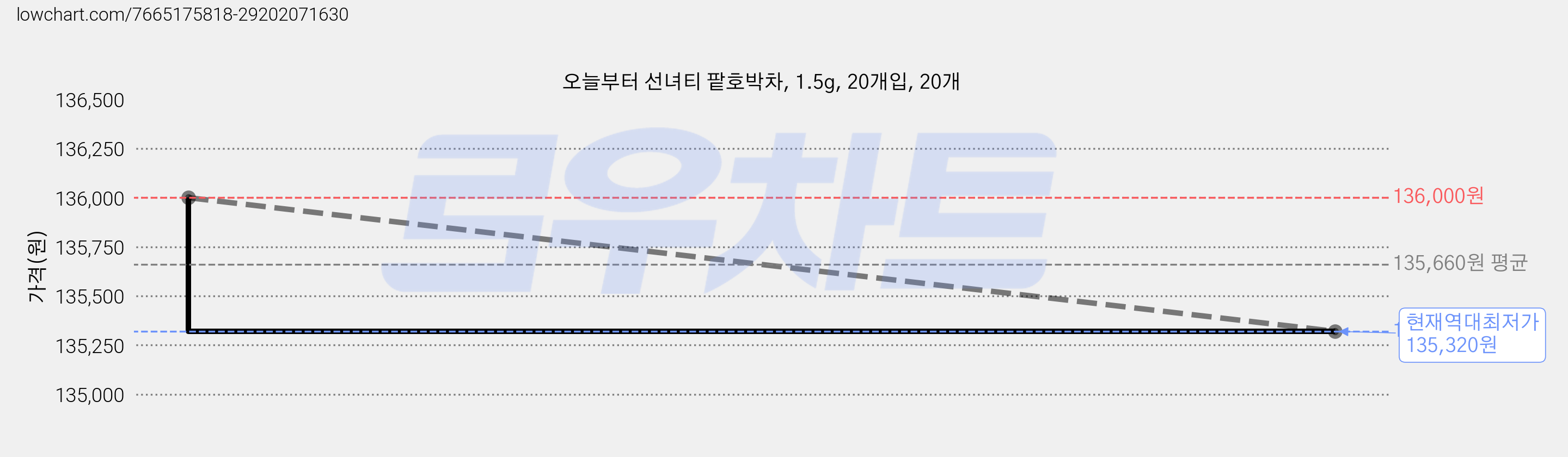 오늘부터 선녀티 팥호박차, 1.5g, 20개입, 20개 가격 변동 차트, 현재가 135,320원, 역대최저가