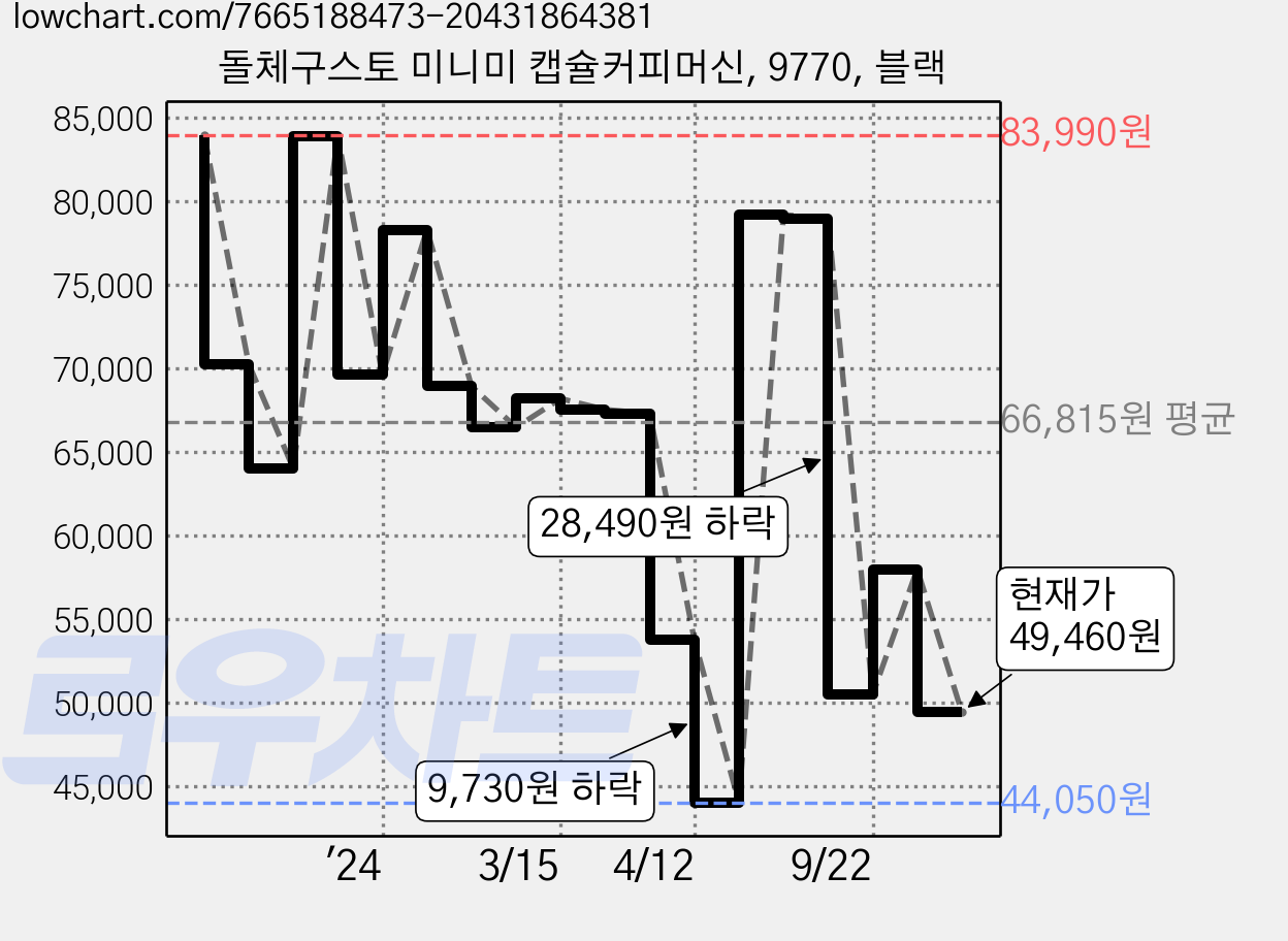 돌체구스토 미니미 캡슐커피머신, 9770, 블랙 가격 변동 차트, 현재가 49,460원, 관측 최저가 43,930원