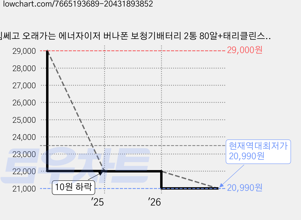 힘쎄고 오래가는 에너자이저 버나폰 보청기배터리 2통 80알+태리클린스왑2매, 1세트, 버나폰 보청기배터리 10번 2통 80알+솜2매 가격 변동 차트, 현재가 20,990원, 역대최저가