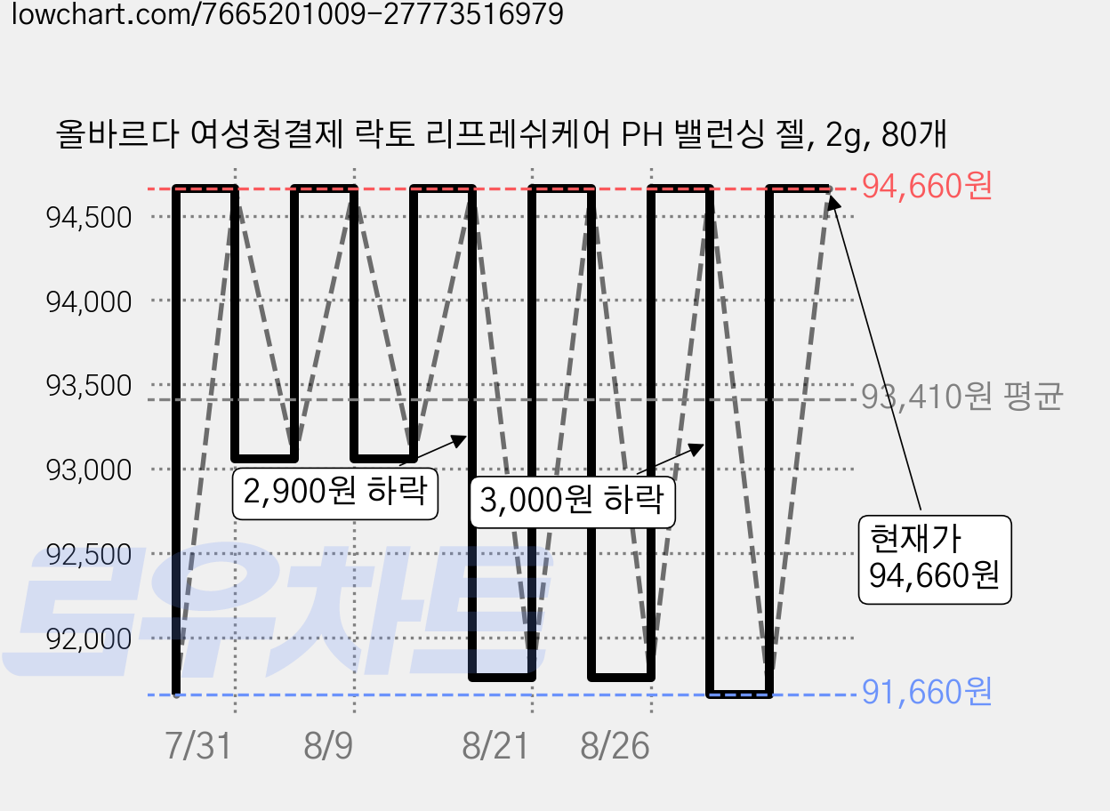 올바르다 여성청결제 락토 리프레쉬케어 PH 밸런싱 젤, 2g, 80개 가격 변동 차트, 현재가 94,660원, 관측 최저가 91,660원