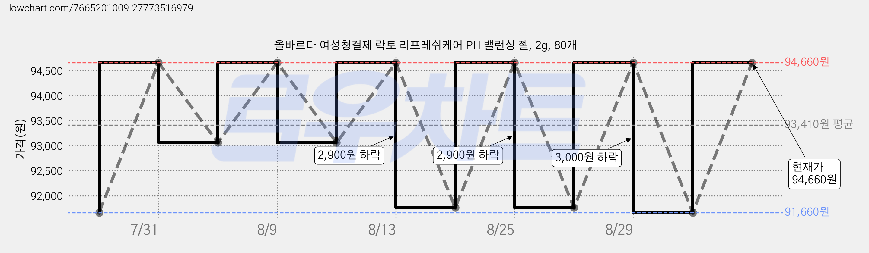 올바르다 여성청결제 락토 리프레쉬케어 PH 밸런싱 젤, 2g, 80개 가격 변동 차트, 현재가 94,660원, 관측 최저가 91,660원