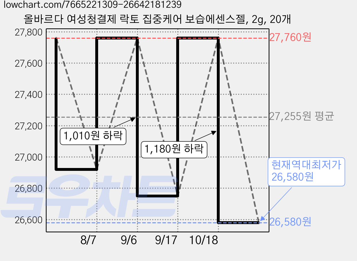 올바르다 여성청결제 락토 집중케어 보습에센스젤, 2g, 20개 가격 변동 차트, 현재가 26,580원, 역대최저가
