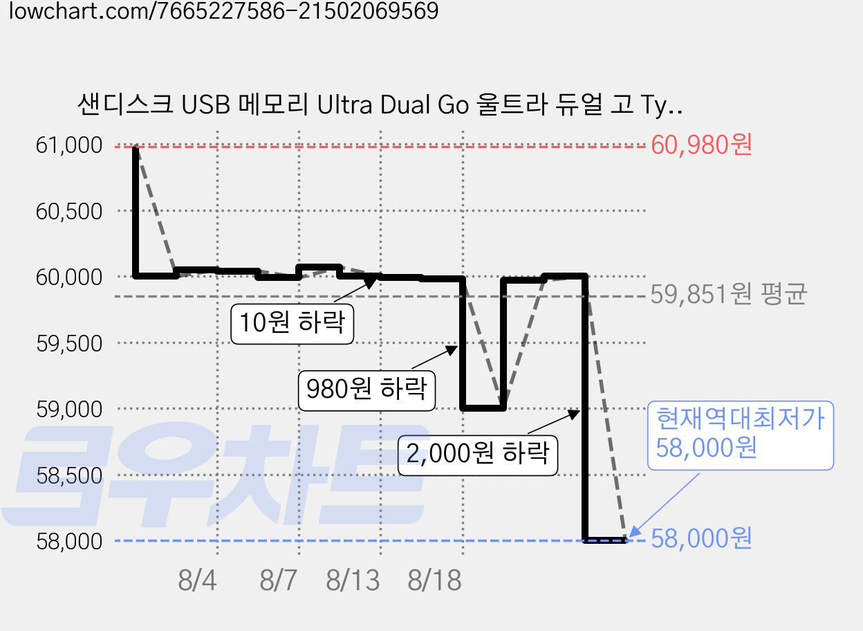 샌디스크 USB 메모리 Ultra Dual Go 울트라 듀얼 고 Type-C OTG USB 3.1 SDDDC3 256GB 압생트그린, 1개 가격 변동 차트, 현재가 58,000원, 역대최저가